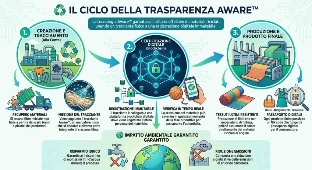 Diagramma delle fasi di adozione del passaporto digitale del prodotto: dalla preparazione dati alla lotta alla contraffazione.